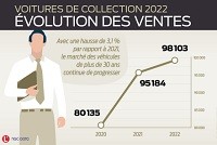 Voitures de collection : des ventes au beau fixe en 2022